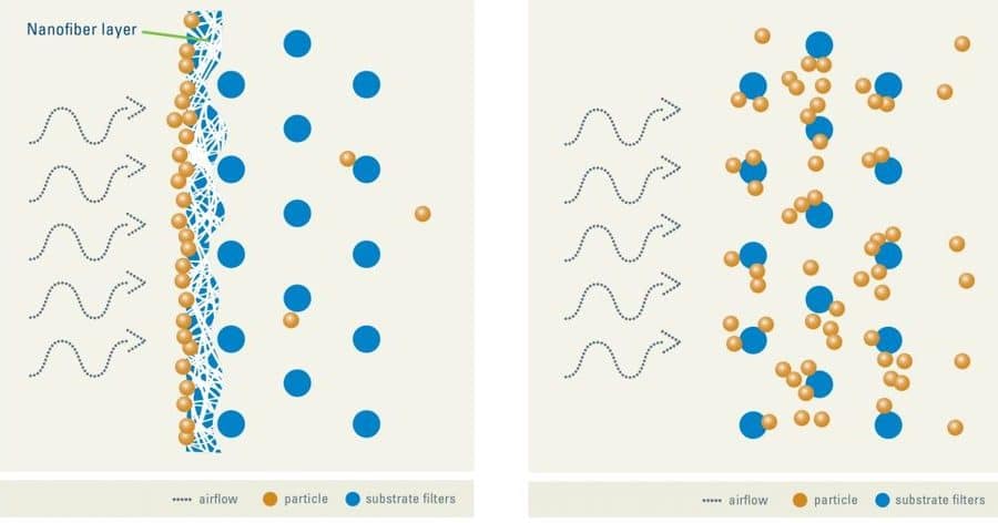 The efect of a nanofiber layer on a filter